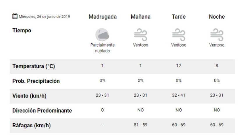 Miércoles: mínima de 1º y vientos fuertes